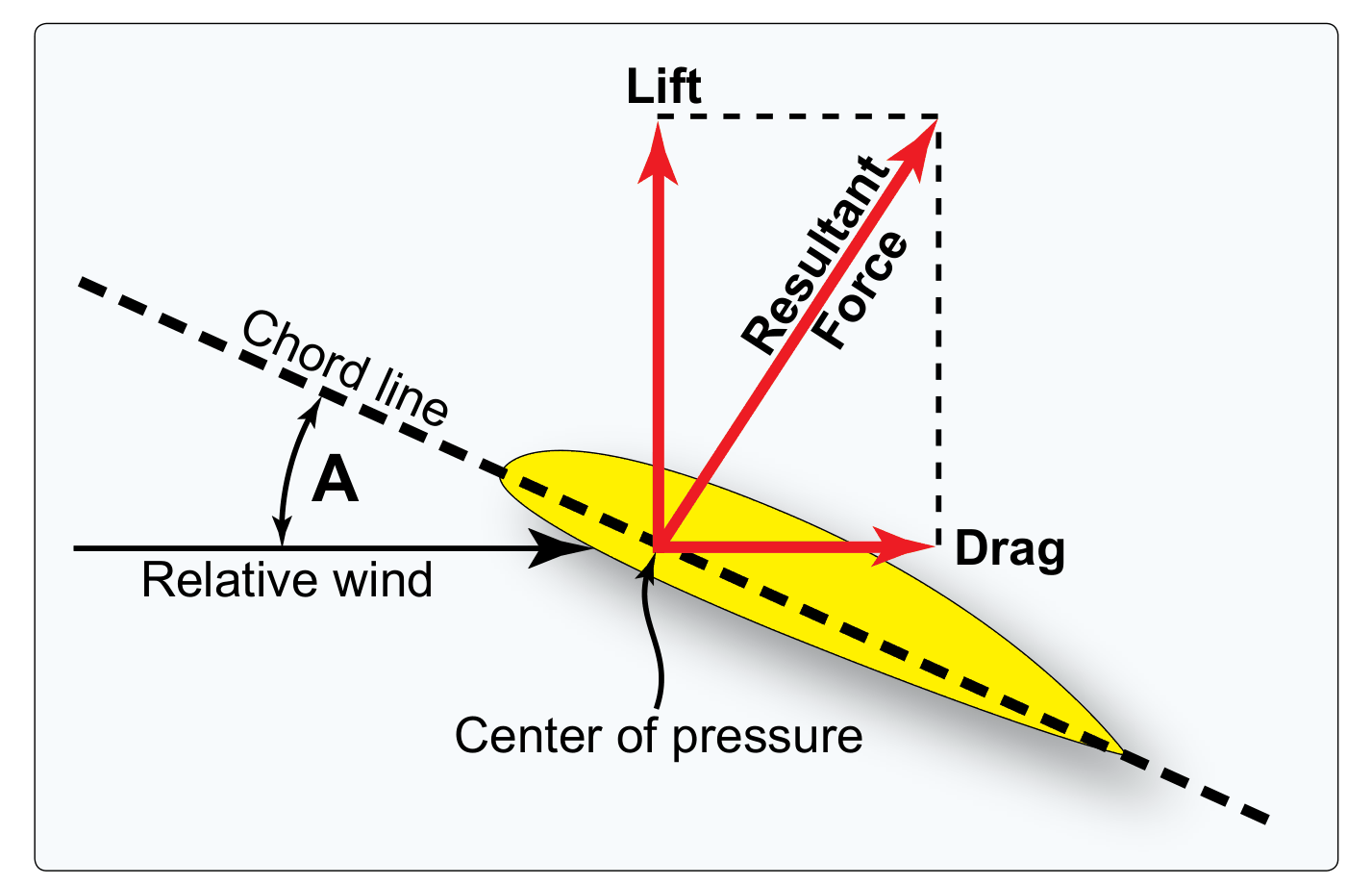FAA diagram of the lift vector tilting with bank angle and splitting into a vertical and a horizontal component.