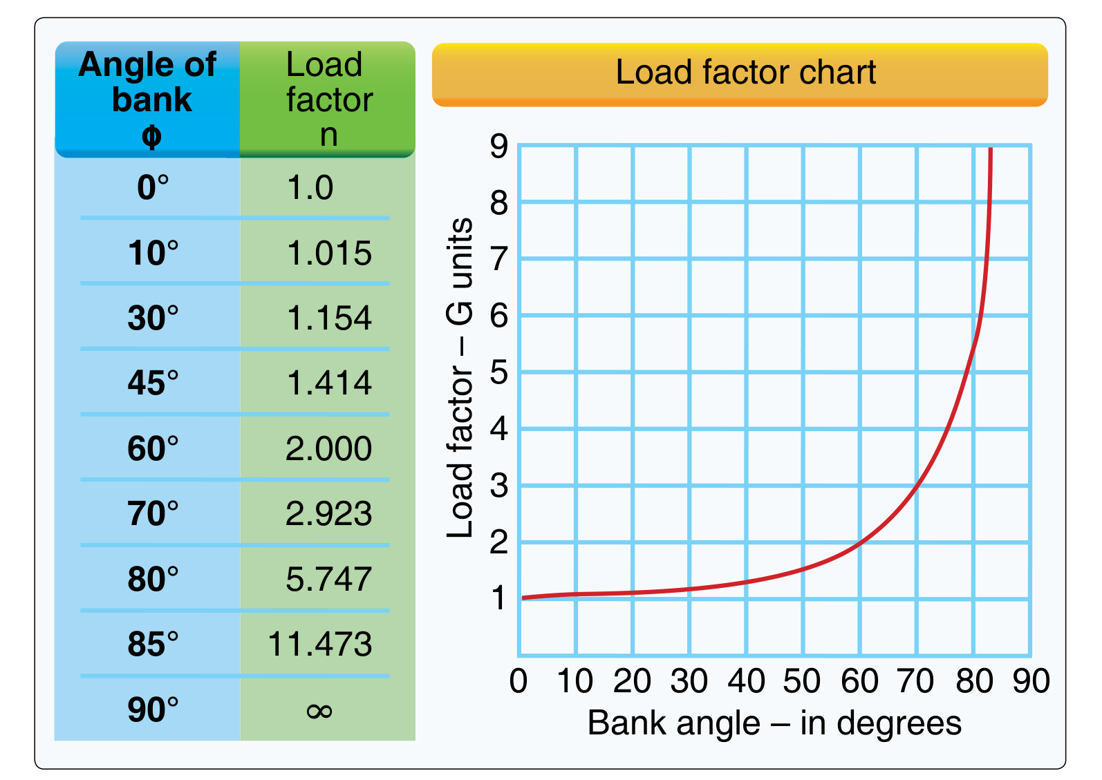 FAA knowledge test Figure 2: load factor chart, with a table of bank angle against load factor from 0 to 90 degrees and a curve rising steeply past 60 degrees