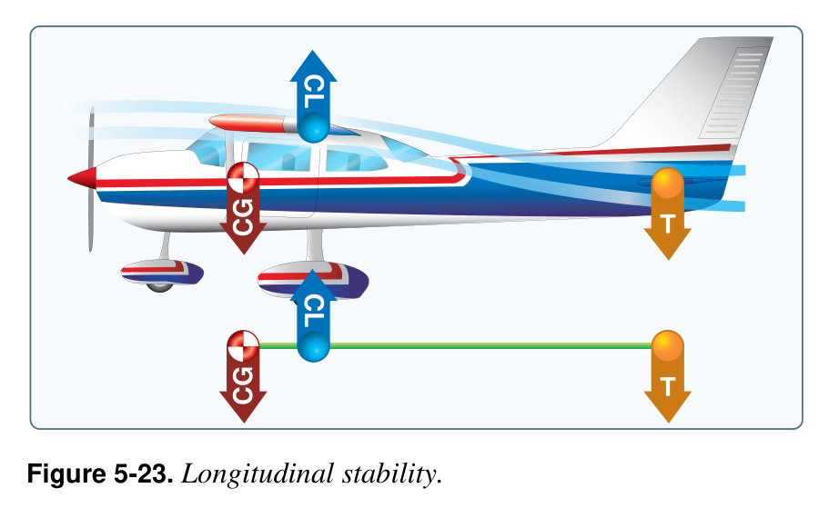 FAA diagram showing how the balanced tail load changes with airspeed on a longitudinally stable airplane