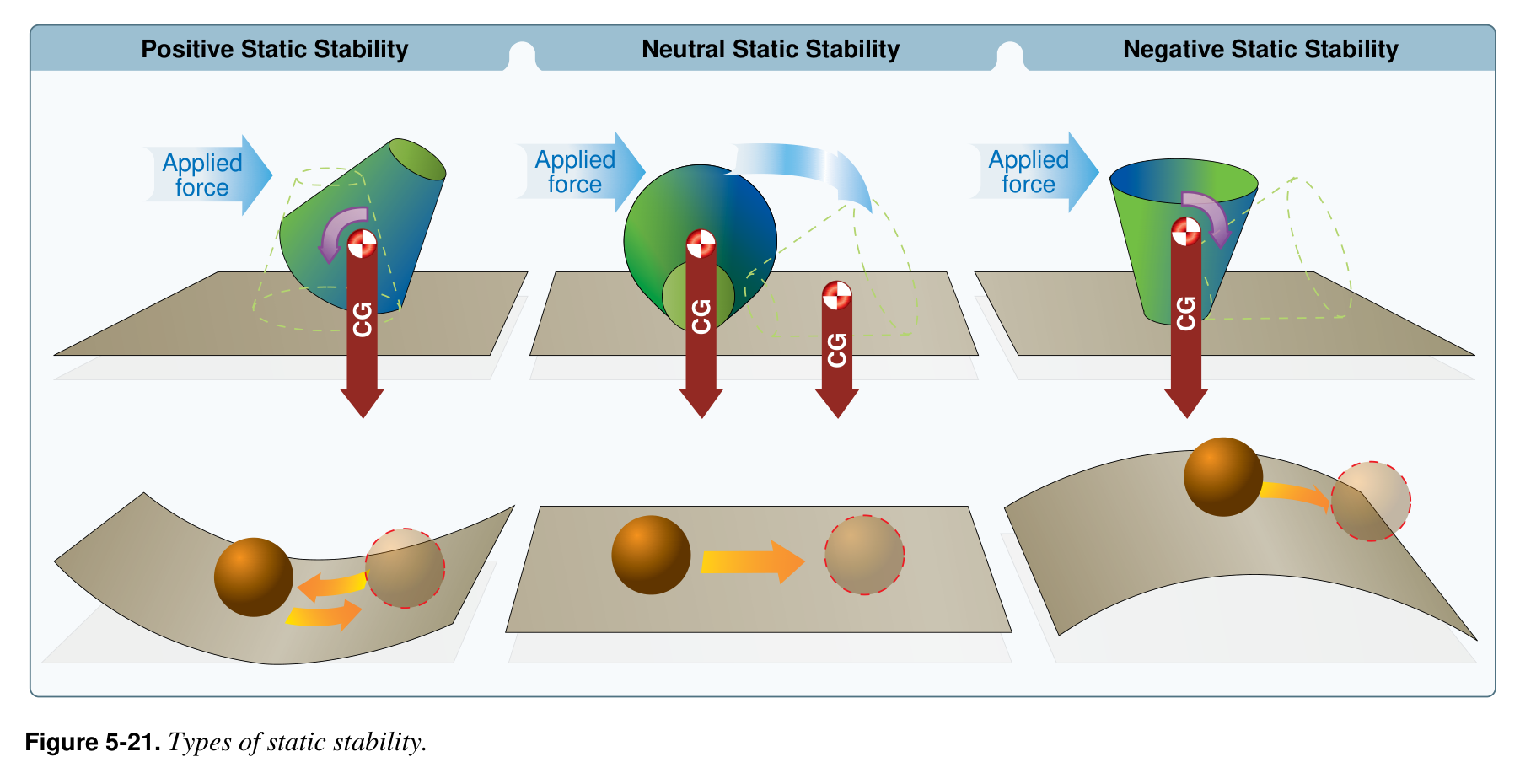 FAA diagram of positive, neutral and negative static stability