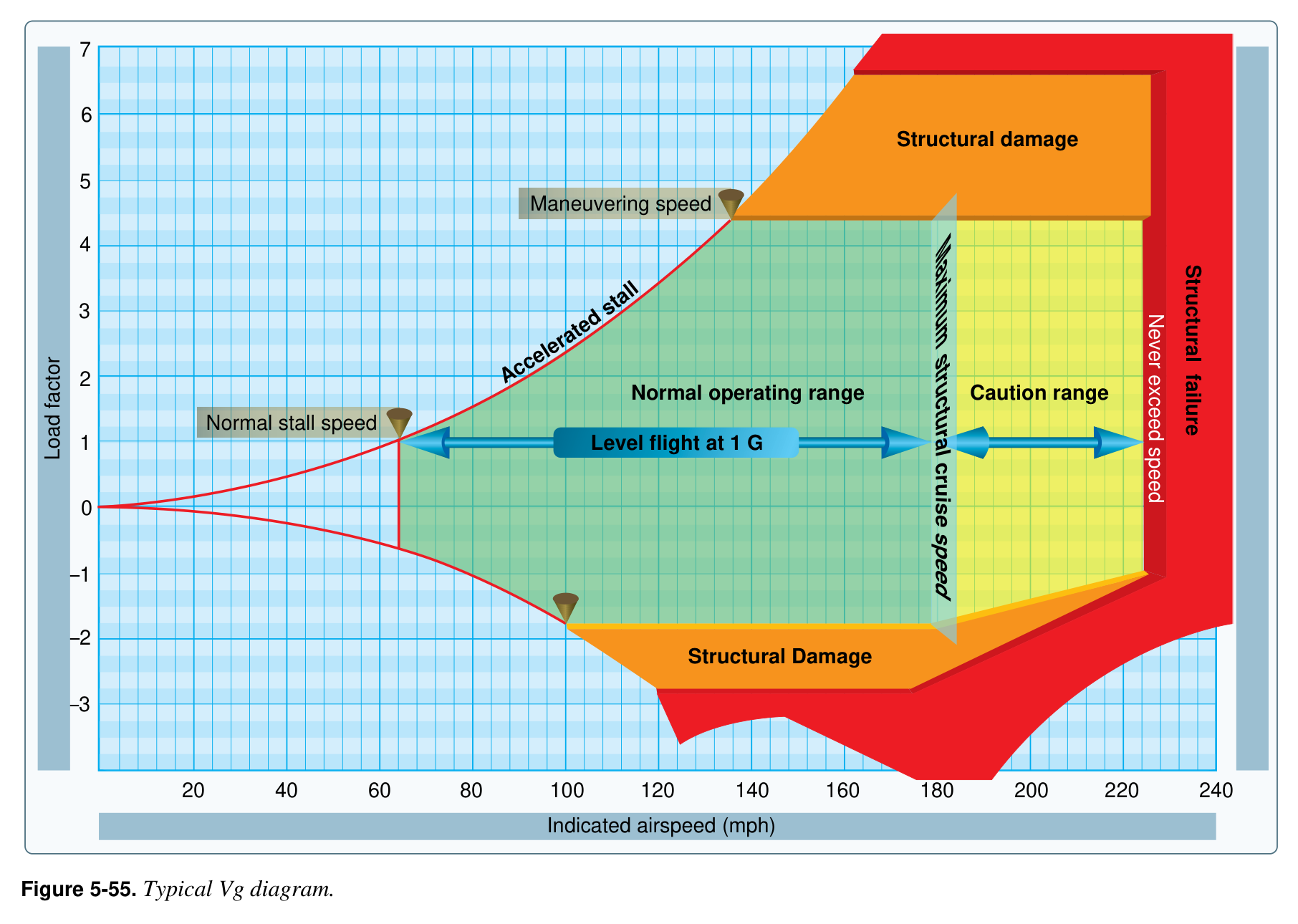 FAA Vg diagram plotting load factor against indicated airspeed, with the normal operating range, caution range and structural failure zones